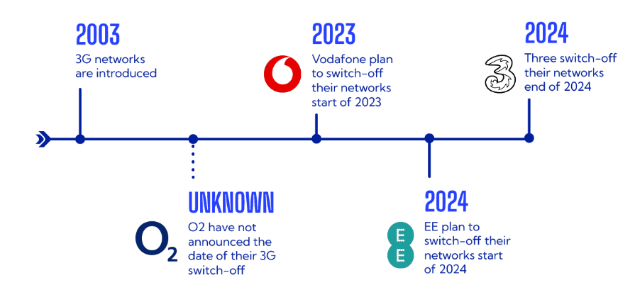 3G switch off timeline